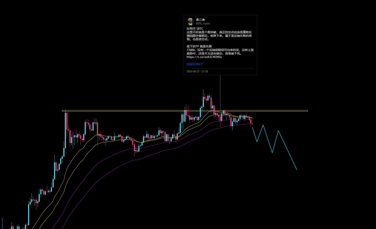 YSI_crypto's tweet photo. 做惯黄金，重做 $BTC 发现这玩意手续费真贵，得亏我有减免。

目前虽然给了反抽结构出来，已经有一定的盈利空间了，但这空间太小了。可能是因为目前均线还在多头趋势，跌不了多少，重点还是得看 78 跌破的话，是否产生一段快速下跌，远离一下，这样才好给下一轮的反抽留空间出来。

最近在想我是不是就应该顺着均线来做，以前也是这么做的，最近一段时间又变了，太不专一了，难怪最近衰得要死。