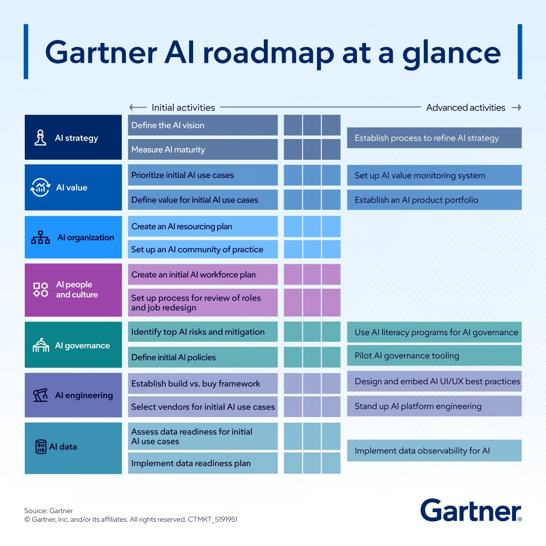 fab_biscotti's tweet photo. AI is 30% technology and 70% something else 🧭
The organizations seeing the greatest return from AI are investing in more than https://t.co/DHf6DTZ5po how to create an AI roadmap that turns ambition into sustainable business value: https://t.co/tGV71M1rI4 https://t.co/EsQx1dCKGd