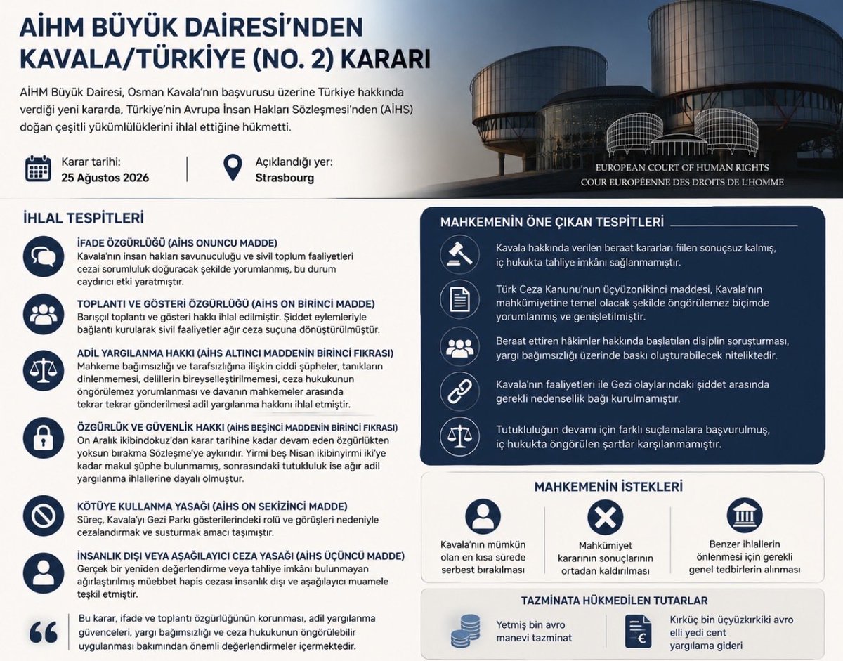 A_dam_LawCenter's tweet photo. AİHM Büyük Dairesi’nin 25 Ağustos 2026 tarihinde açıkladığı Kavala/Türkiye (No. 2) kararında, Osman Kavala’nın başvurusu kapsamında Türkiye’nin AİHS’den doğan çeşitli yükümlülüklerini ihlal ettiği sonucuna varıldı. Karar, AİHS’nin 3, 5 ‘1, 6 ‘1, 10, 11 ve 18. maddeleri bakımından tespitler içeriyor.

Mahkeme; Kavala’nın insan hakları savunuculuğu ve sivil toplum faaliyetlerinin cezai sorumluluk doğuracak şekilde yorumlanmasının ifade özgürlüğü ve toplantı ve gösteri özgürlüğü bakımından gerekli güvencelerle bağdaşmadığına karar verdi. Ayrıca, bu faaliyetlerle Gezi Parkı olayları sırasında gerçekleşen şiddet eylemleri arasında cezai sorumluluk kurulabilmesi için gerekli nedensellik bağının ortaya konulmadığını değerlendirdi.

Adil yargılanma hakkı bakımından ise mahkemenin bağımsızlığı ve tarafsızlığına ilişkin ciddi şüpheler, savunmanın önemli tanıklarının dinlenmemesi, delillerin yeterince bireyselleştirilmemesi ve ceza hukukunun öngörülemez biçimde yorumlanması gibi hususlar birlikte değerlendirildi.

AİHM ayrıca 10 Aralık 2019’dan karar tarihine kadar devam eden özgürlükten yoksun bırakmanın AİHS’ye aykırı olduğuna hükmetti. 25 Nisan 2022’ye kadar olan dönem bakımından makul şüphe bulunmadığını; sonrasındaki tutukluluk/hapis döneminin ise ağır adil yargılanma ihlalleriyle bağlantılı bir mahkûmiyete dayandığını belirtti.

Kararın ayrıca AİHS’nin 18. maddesi bakımından önemli bir tespiti bulunuyor. Mahkeme, soruşturma, tutukluluk ve mahkûmiyet süreçlerinin esas itibarıyla Kavala’yı Gezi Parkı gösterilerindeki rolü ve insan hakları savunucusu olarak ifade ettiği görüşleri nedeniyle cezalandırmak ve susturmak amacı taşıdığı sonucuna vardı.

Büyük Daire bunun yanında, gerçek bir yeniden değerlendirme veya tahliye imkânı bulunmayan ağırlaştırılmış müebbet hapis cezası bakımından AİHS’nin 3. maddesinin de ihlal edildiğine karar verdi.

AİHM, ihlallerin giderilmesi bakımından Türkiye’den Kavala’nın mümkün olan en kısa sürede serbest bırakılmasını, mahkûmiyet kararının sonuçlarının ortadan kaldırılmasını ve benzer ihlallerin gelecekte yaşanmaması için gerekli genel tedbirlerin alınmasını istedi. Ayrıca 70.000 avro manevi tazminat ve 43.342,57 avro yargılama giderinin ödenmesine hükmetti.

Bu yönüyle karar, yalnızca bireysel bir başvurudaki hak ihlallerine ilişkin değil; ifade ve toplantı özgürlüğünün korunması, adil yargılanma güvenceleri, yargı bağımsızlığı ve ceza hukukunun öngörülebilir uygulanması bakımından da kapsamlı değerlendirmeler içeriyor.