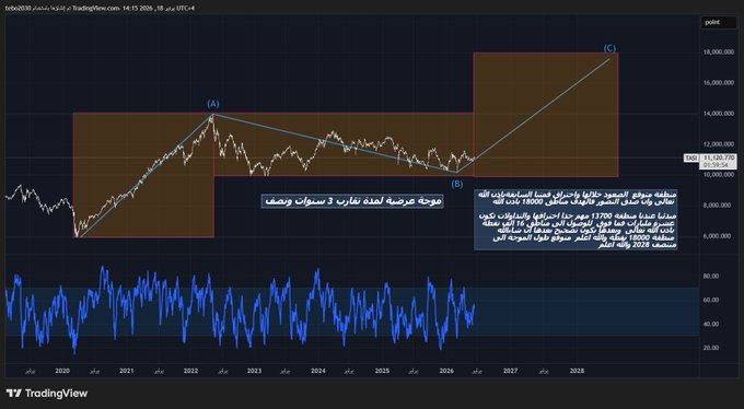 rlodha413's tweet photo. #تاسي 
#السوق_السعودي
وجهة نظر وسلوكيات السوق المملة وتدفق السيولة ومدة 

الموجة العرضية وطولها 900 يوم .

مدة موجة الصعود القادمة تقريبا 450 يوم باذن الله 

يتخللها بالتأكيد تصحيحات فرعية منها القوي ومنها المتوسط

ومناطق 13700 متوقع تصحيح موجة الصعود القادمة باذن الله 

الموجة https://t.co/MNxntbl8Ri