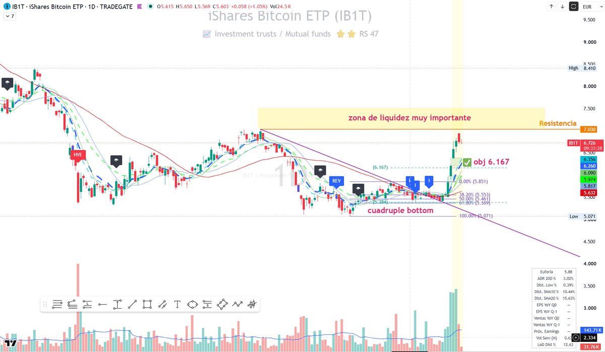 abuenocastejon's tweet photo. #IB1T Para los interesados en #BTC 🅱️

Yo lo opero con #DCA a través desde este iSHARES BITCOIN ETF. Tuvimos una clara zona de acumulación con un impulso alcista y posterior retroceso al 61.8% donde dejó un importante cuádruple suelo. 

Superó resistencia importante de los 5.851€ con mucho volumen y activó objetivo YA CUMPLIDO a 6.167€. 

Ahora llega a una zona de liquidez muy importante donde hay mucha gente que compró en ese punto por lo que el precio tiende siempre a ir a esas zonas donde está el dinero (esto siempre es así). 

¿Qué me espero?
Que llegue a esa zona, la rompa y me gustaría verla corregir un poco hasta la EMA10 diaria por la zona de 6.20-6.26€ para seguir subiendo después. Llega a esta zona ligeramente sobrecomprada ya...veremos que fuerza tiene!

#BTC #IB1T #BITCOIN #ETFBTC #ISHARESBITCOIN