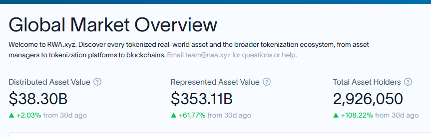 BernieOnChain's tweet photo. WE ARE EXTREMELY EARLY on Robinhood 🪶
---------------
Total Onchain RWA market = ~$38.3 BILLION.
Robinhood has captured just ~$70 Million of that.

That’s only ~0.2% of the market... Yet Robinhood’s RWA footprint just grew 5x in 2 weeks...

Let that sink in. https://t.co/rZzkixiqYm