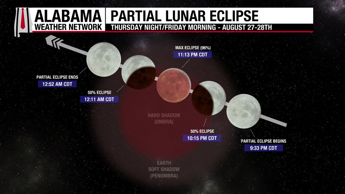 spann's tweet photo. LUNAR ECLIPSE TOMORROW NIGHT: Alabama will get a spectacular deep partial lunar eclipse tomorrow night (Thursday night).

The eclipse begins subtly around 8:23p CT,  but the really noticeable partial eclipse begins at 9:33p CT. The peak comes a little before 11:15p CT, when about 96% of the Moon will be covered by Earth's dark shadow.

The Moon will take on a dramatic reddish-orange color. No special glasses are needed—just hope for breaks in the clouds!
