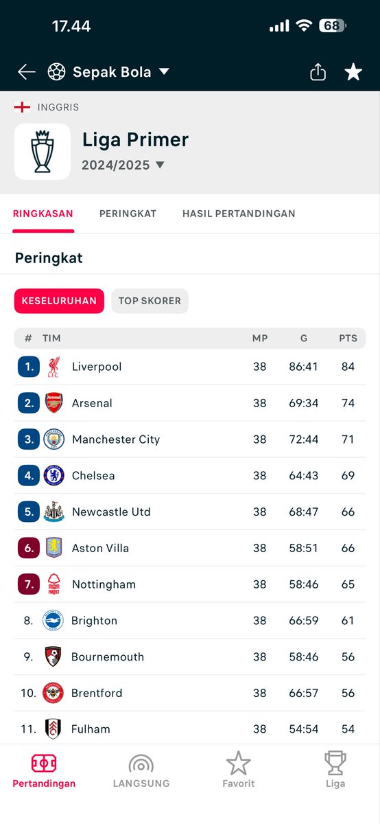 InsOArsenal's tweet photo. 3 musim berturut turut Runner Up.

Gooners selalu percaya diri bakal menangin Liga pada saatnya tiba. Nah pada musim ke empat di awal liga berjalan gooners selalu disebut "DELUSI" . Bayangin 3 kali jadi runner up dan title contender masih aja dibilang "DELUSI" . 

Nah "DELUSI" itu sendiri mempunyai arti  keyakinan yang sangat kuat terhadap sesuatu yang tidak sesuai dengan kenyataan, dan keyakinan tersebut tetap dipertahankan meskipun ada bukti yang menunjukkan sebaliknya.

Jadi kalau sekarang saya bilang "DELUSI" kira kira fans mana yang mendekati dengan kata ini? 🤔