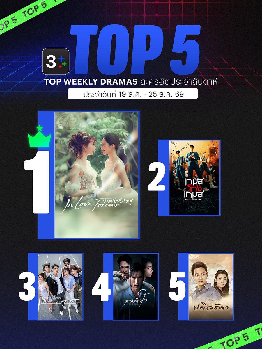 Ch3Plus's tweet photo. ⚡️3Plus TOP WEEKLY DRAMAS ละครฮิตประจำสัปดาห์ 19 ส.ค. - 25 ส.ค. 69
อันดับ 1 #วาดฝันวันวิวาห์
อันดับ 2 #เกมส์โกงเกมส์
อันดับ 3 #TheRunningเงินงานความรัก
อันดับ 4 #สองหัวใจ
อันดับ 5 #ปดิวรัดา
รับชมย้อนหลังทุกเรื่องได้ที่ 3Plus >> https://t.co/41LzDXHBzx
#3Plus #3PlusTopWeeklyDramas
#ละคร #ละครช่อง3
#ดูทีวีกด33ดูออนไลน์ที่3Plus