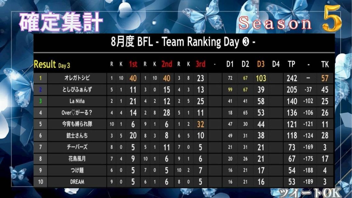 ana0yamamoto's tweet photo. 《本日の穴神channel配信》

22:00~【ButterflyLeague】
◇Season5◇Day4☆ロケラン縛り
｛オンタイム配信｝

正統派縛りリーグ5代目の王者決定！
最終日は定番化しているロケラン🚀

ロケットに乗ってどこまでいくのか
楽しみですね✨
寝起きなので寝ないようにコメなり
話しかけるなりしてください😊

ほな、いこか！
今宵も貴方へ【一級品】🕳️🎙️

🔗配信リンクはこちら🔗
https://t.co/YbJxAS9nN7