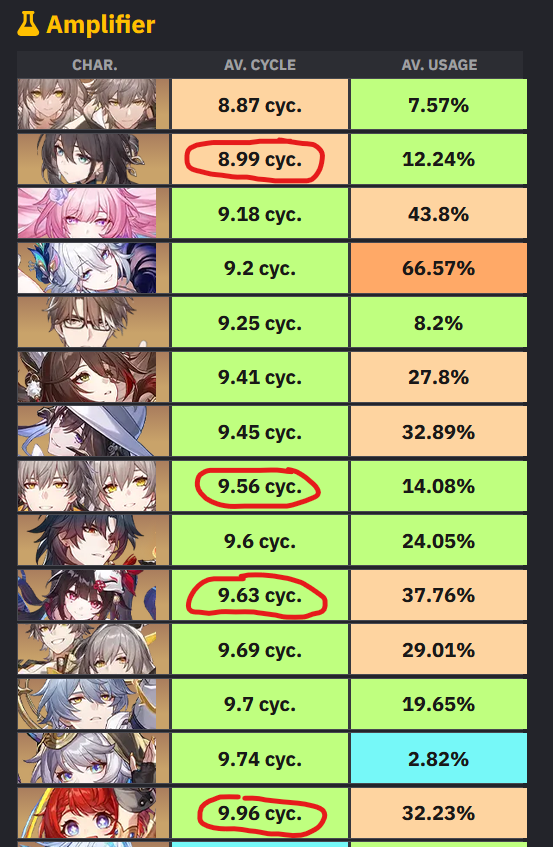 StreakBreak3r's tweet photo. @KaiBtw__ @Razor_Language Yeah, RMC, Tribbie and Sparkle should move down

(Btw, highest is HMC) https://t.co/HFjaDbknty