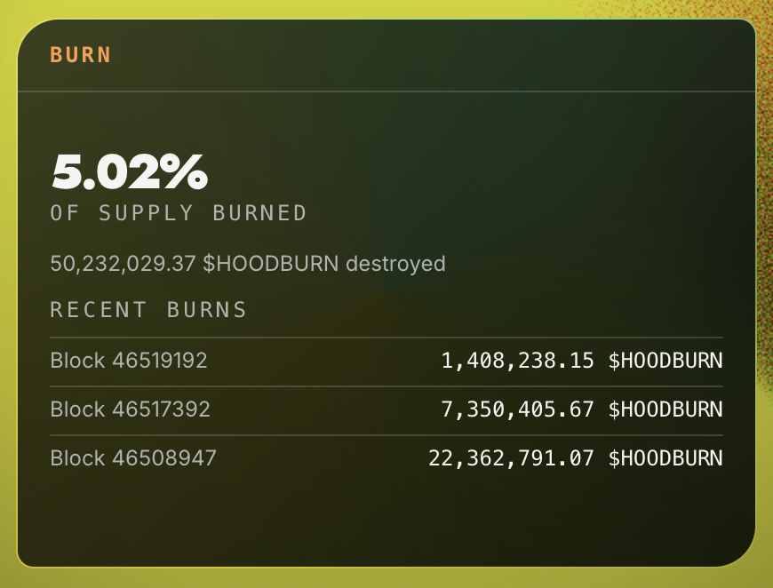 HOODBURN_RH's tweet photo. Over 5% of the $HOODBURN supply has already been bought back and permanently burned since launch, and we haven't even bonded yet! 🪶🔥 https://t.co/PrEMJWLzrK