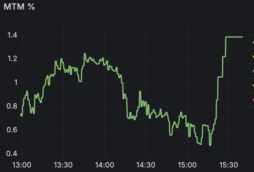 NiftyDelta50's tweet photo. Intraday and Aug (including booked positional) https://t.co/jsk6p02ujo