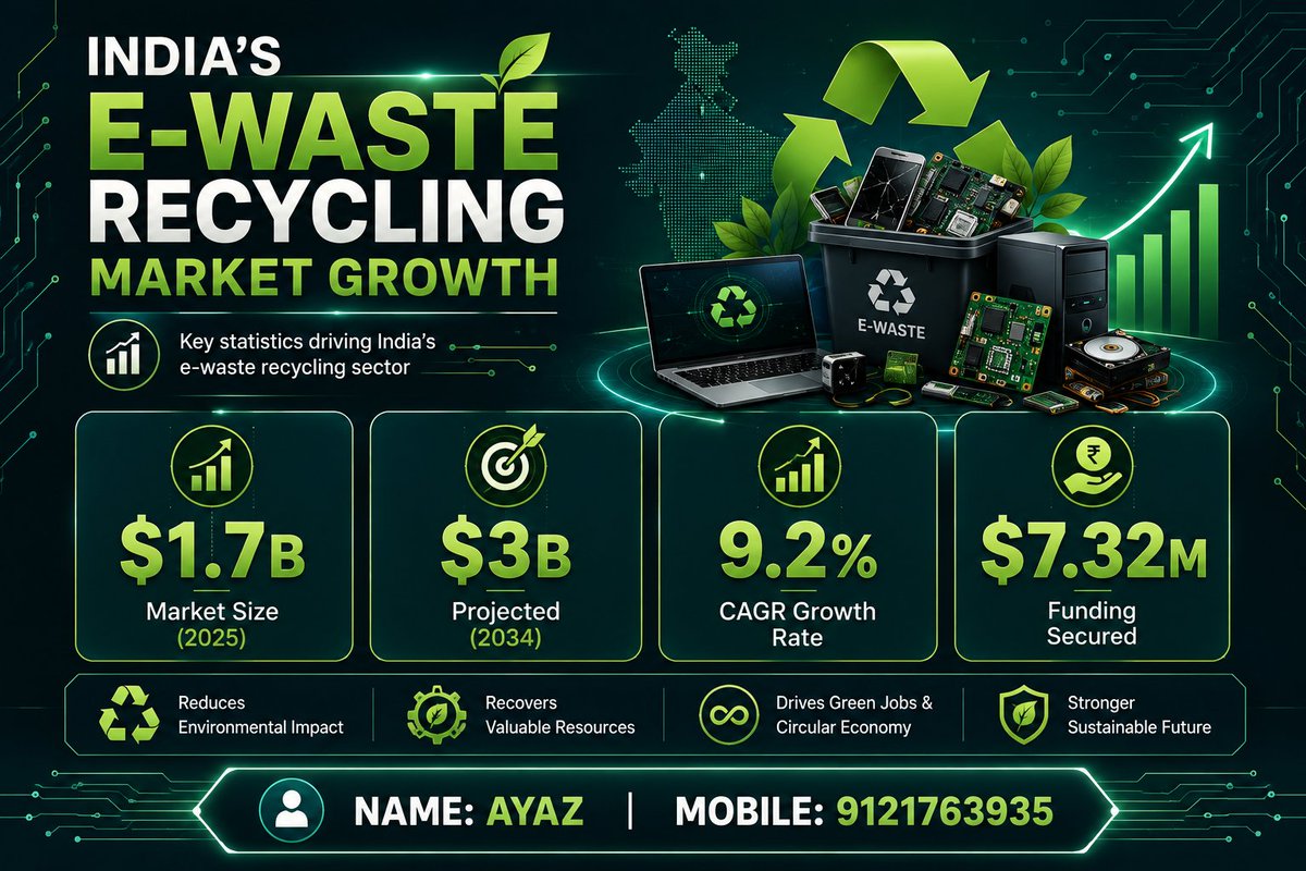 AyazoddinM's tweet photo. E-WASTE RECYCLING MARKET GROWTH
#EWASTE #RECYCLINGTRENDS https://t.co/rXZNKxBA9h