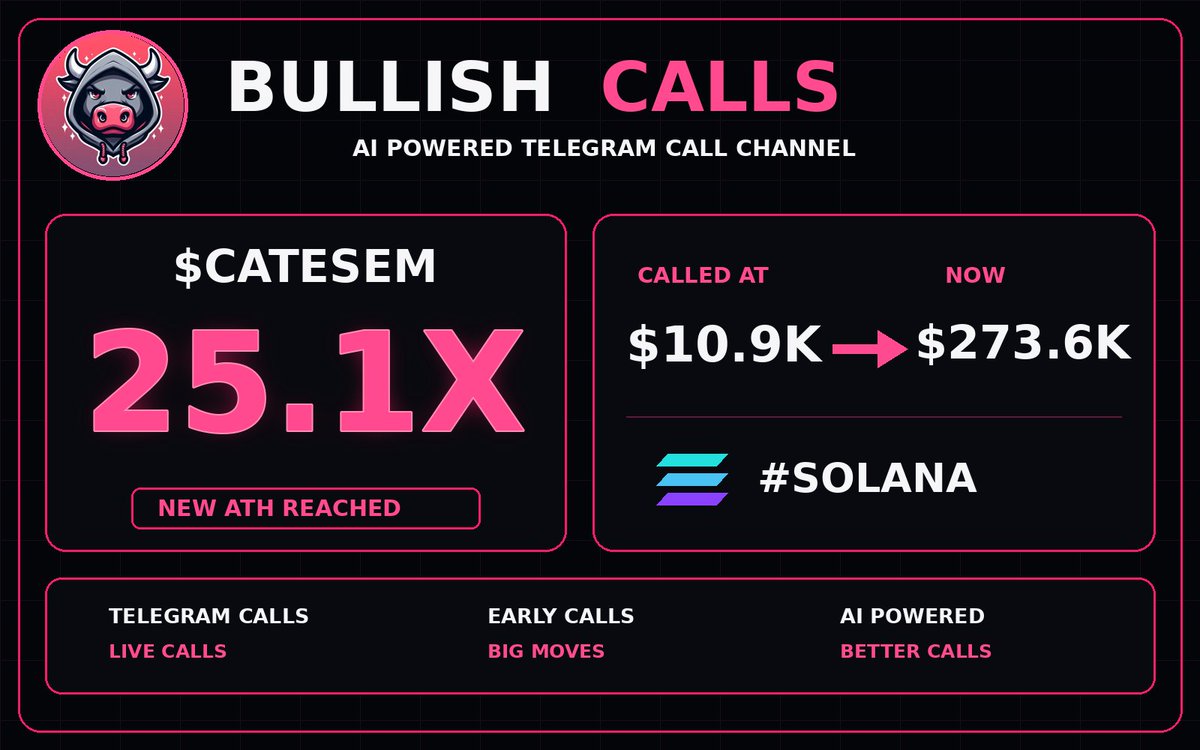 BullishCallsSol's tweet photo. π€― $CATESEM just hit 25.1X π
π° Called at: $10.9K
π₯ Now: $273.6K
π CA: 8fTqJrkSNAEMfjA9K7eVUXow93nrayRgbKsLJBENpump
π Telegram link in bio
#CATESEM #SOLANA #SolanaGems #Memecoins #Crypto https://t.co/slnbiPYWpJ