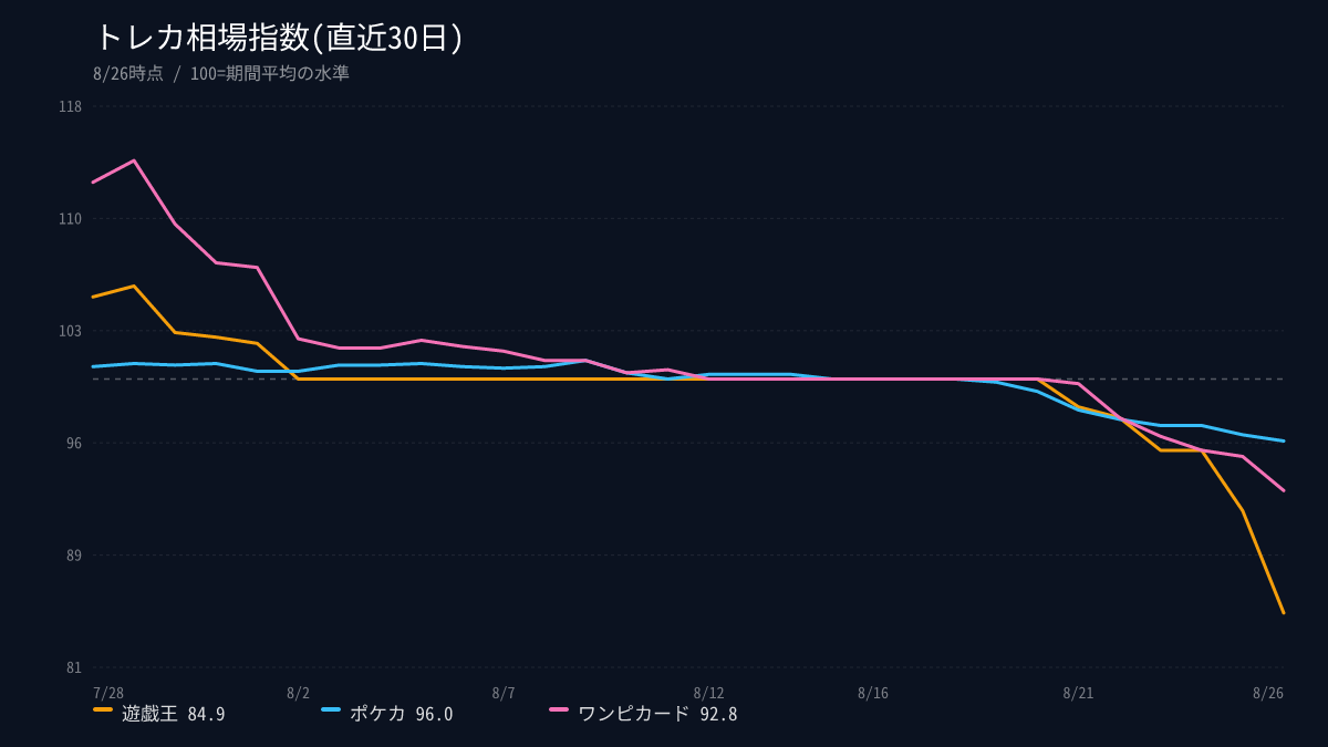 onepiece_201's tweet photo. 📊トレカ相場指数(8/26)

ドラゴンボール: 100.0 →
DBダイバーズ: 100.0 →
ワンピカード: 100.0 →
ポケカ: 100.0 →
SDBH: 100.0 →

※100=直近7日平均の水準
#トレカ #トレカ相場 https://t.co/YVKMLGutlq