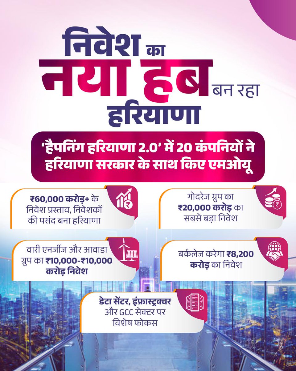 DiprHaryana's tweet photo. निवेशकों का पसंदीदा ठिकाना बना हरियाणा!

'हैपनिंग हरियाणा 2.0' में राज्य सरकार ने 20 प्रमुख कंपनियों के साथ ₹60,000 करोड़+ के ऐतिहासिक MoUs साइन किए। 

#Haryana #DIPRHaryana #InvestInHaryana https://t.co/kFUbngZIqa