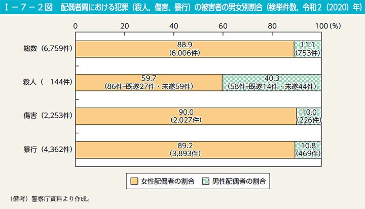 CTea001's tweet photo. DVも9割女の被害のはずなのに、数字の隠せない◯人になると急に女の加害数字が跳ね上がるのを見たら分かるけど、女の加害は暗数が凄まじいだけなんだよな…

児童虐待も同じ傾向があるし、こっちは女の方が子供◯してるから答え合わせ完了だと思う https://t.co/w1rQqTttCu