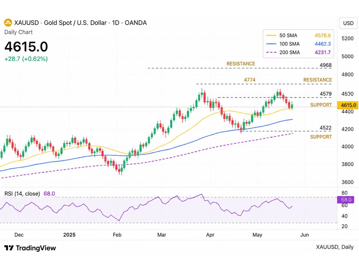 matsufx_xauusd's tweet photo. 🚨【緊急です】🚨

1時間後に控えた米PCE
ゴールドで一撃＋300pipは狙えます

本日の損切り分をたった5分で取り返してみせます。

リアルタイム先出し配信を希望する方は

① この投稿に「いいね」
②「#GOLD or #XAUUSD」とリプライ

今回は反応をくれた方限定で公開します。

進捗はこちらで↓ https://t.co/vkmBQF9A5Z