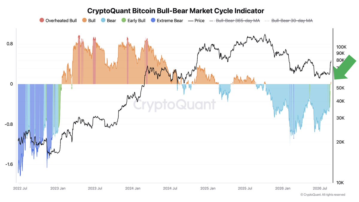 CoincimX's tweet photo. 🚨 Bitcoin likidasyon haritasında kritik seviyeler!

BTC yaklaşık 79.000 dolar seviyesinde iki güçlü likidite bölgesinin arasında bulunuyor.

📈 80.000–82.000 dolar bandı aşılırsa short tasfiyeleri hızlanabilir ve fiyat 83.000–85.000 dolar bölgesine çekilebilir.

📉 78.000 dolar kaybedilirse long pozisyonlar tasfiye olmaya başlayabilir; bu durumda 75.000 dolar seviyesi gündeme gelebilir.

Kısacası Bitcoin’de 78.000–82.000 dolar aralığının hangi yönde kırılacağı kısa vadeli hareketin yönünü belirleyebilir.

Not: Likidasyon haritaları kesin hedef göstermez; kaldıraçlı pozisyonların yoğunlaştığı bölgeleri gösterir.

$BTC #Bitcoin