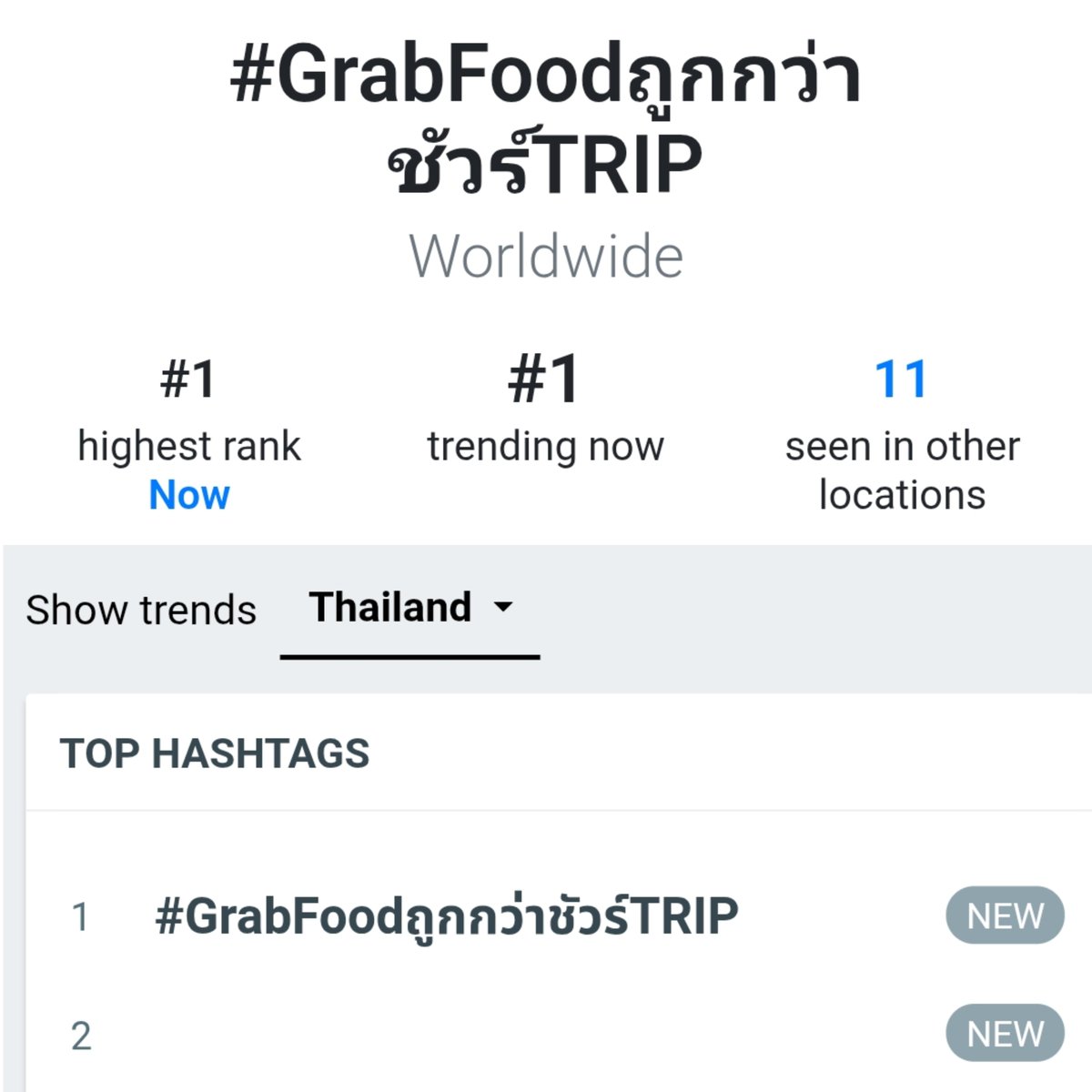 GemFourthTeam's tweet photo. Trend update ✨️
GRABFOOD TRIP X GFSNPP 
#GrabFoodถูกกว่าชัวร์TRIP
#GeminiFourth #เจมีไนน์โฟร์ท

No. 1 Worldwide 🌎
No. 1 Thailand 🇹🇭 
No. 1 Indonesia 🇮🇩 
No. 1 Malaysia 🇲🇾 
No. 1 Singapore 🇸🇬 
No. 1 Philippines 🇵🇭 
No. 1 Myanmar 🇲🇲 
No. 2 Vietnam 🇻🇳 
No. 3 United States 🇺🇸 
No. 3 Puerto Rico 🇵🇷 
No. 3 Hong Kong 🇭🇰 
No. 4 Italy 🇮🇹 
No. 8 India 🇮🇳 
No. 12 Brazil 🇧🇷 
No. 13 Germany 🇩🇪