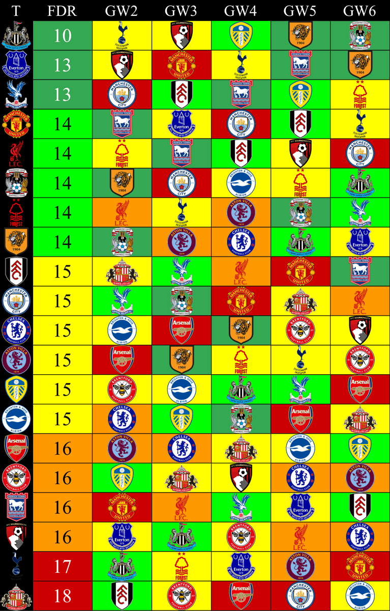 FPL_predator's tweet photo. ⚽️FPL Fixtures: GW2-GW6. Sorted by FDR  

#FPL  #FPLCommunity https://t.co/tztrwmtsAZ