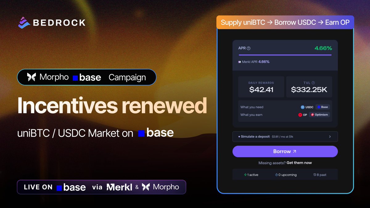 Bedrock_DeFi's tweet photo. Incentives renewed on @base! 🔵

The uniBTC / USDC market on @Morpho is reloaded with OP rewards via @merkl_xyz (~4.66% APR).

Supply uniBTC ➔ Borrow USDC ➔ Earn optimism:native 

Put your BTC collateral to work 👇
https://t.co/rYukDBs872 https://t.co/Q2bSMNpBY1