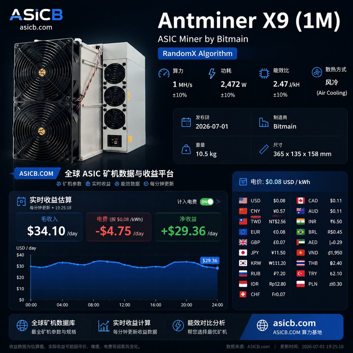 ASICBcom's tweet photo. 🚀 Antminer X9 (1M) 实时收益更新
#XMR $XMR #ASIC
⛏️ 算法：RandomX
⚡ 算力：1 MH/s
🔌 功耗：2472W
❄️ 散热：风冷
📊 挖矿收益估算：
💰 毛收益：$34.10/天
⚡ 电费（$0.08/kWh）：-$4.75/天
🟢 净收益：+$29.36/天
ASICB提供全球 ASIC 矿机能效与实时收益分析：
🌐 https://t.co/aQsZc4Gcah

#ASICB #矿机 #挖矿 #ASICMiner #BitcoinMining #CryptoMining #RandomX
