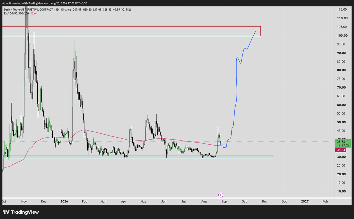 AltwolfCrypto's tweet photo. $DASH 100$+
we can spike upto 100$ Buying zone 36$-34$
#DASH #DASHUSDT #BTC #Trade #Crypto https://t.co/Wi0uhv4n9q