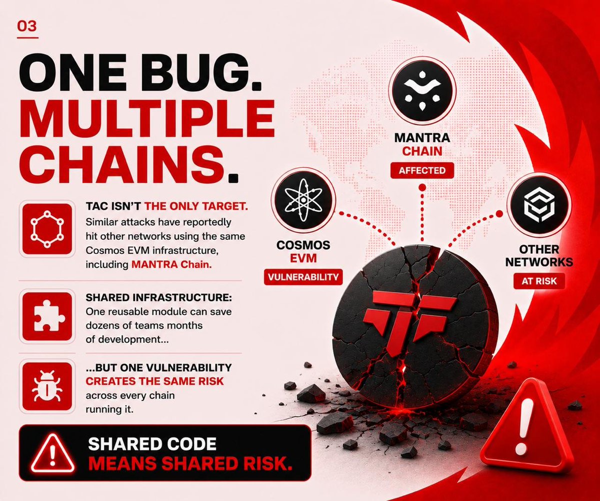 link2csnetwork's tweet photo. 💢 $7.5M Exploit Hits $TAC

🛑 TAC was exploited for roughly $7.5 million through a vulnerability reportedly linked to the Cosmos #EVM module.

💯➡️https://t.co/vfu64DGX58

#NYD #TAC https://t.co/4ND3Iinwem