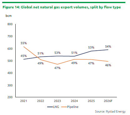 sohbetkarbuz's tweet photo. 2026 Global Gas Report
https://t.co/igpU5lX62x

Another excellent issue, as usual. https://t.co/EnpPqimRFB