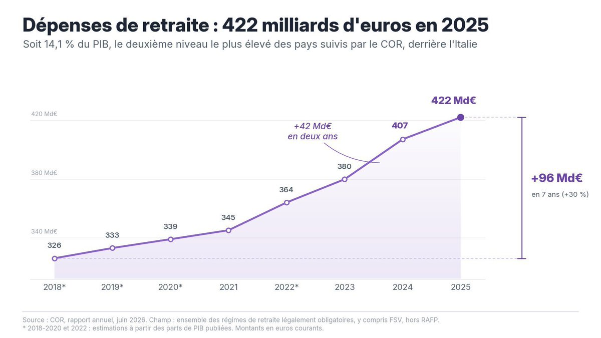 Valen10Francois's tweet photo. Under Emmanuel Macron, annual pension spending has increased by 96 billions euros

That rise alone is nearly twice as much as our 2026 defence budget. https://t.co/y5BhzMxcdL