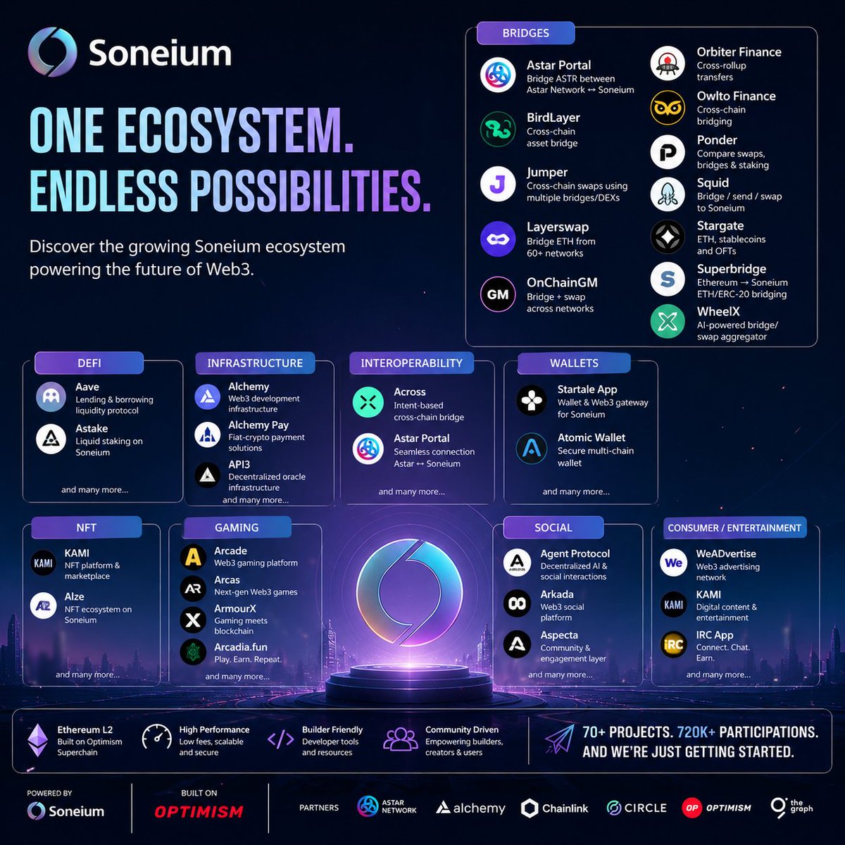 STARBOY_WEB3's tweet photo. @soneium ecosystem is bigger than just a bridge 👀

From the official ecosystem, you’ll find:

🌉 Bridges — Astar Portal, Stargate, Across, Superbridge, Orbiter, Layerswap & more

💰 DeFi — Aave, Astake & other financial protocols

🧩 Infrastructure — Alchemy, API3, Chainlink, The Graph & more

🎮 Gaming — Arcade, Arcas, ArmourX & other gaming projects

🖼️ NFTs — KAMI, Alze & NFT platforms

👛 Wallets — Startale App & other wallet infrastructure

🌐 Interoperability — cross-chain infrastructure connecting Soneium with the wider ecosystem

🤝 Social & Consumer — applications bringing Web3 closer to mainstream users

Soneium is building a full ecosystem around an Ethereum L2, not just another bridge.

The interesting part? There’s still a lot of room for new builders. 🔥

https://t.co/SRjXiWhl7D

#Soneium #Web3 #Ethereum #DeFi #l2