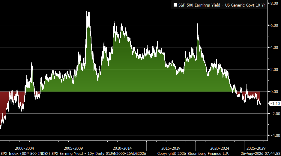 KevRGordon's tweet photo. Part of the post-2022 bull market norm is a negative spread between the S&amp;P 500's earnings yield and the 10y Treasury yield https://t.co/zsBogVaSft