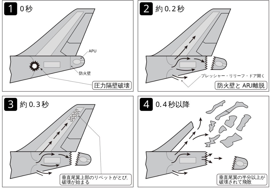bemusuta's tweet photo. 事故調査委員会は、

後部圧力隔壁が破壊
→ 与圧された客室空気が後部非与圧部へ大量流出
→ APU防火壁や垂直尾翼内部の圧力が異常上昇
→ 垂直尾翼が大きく損壊
→ 高速飛行中の空気力も加わって方向舵・アクチュエータなどが脱落
→ それらに接続されていた4系統の油圧配管が破断
→ 作動油が流出
→ 4系統すべての油圧機能を喪失

といったプロセスで123便は油圧操縦システムを全喪失したと推定しています。