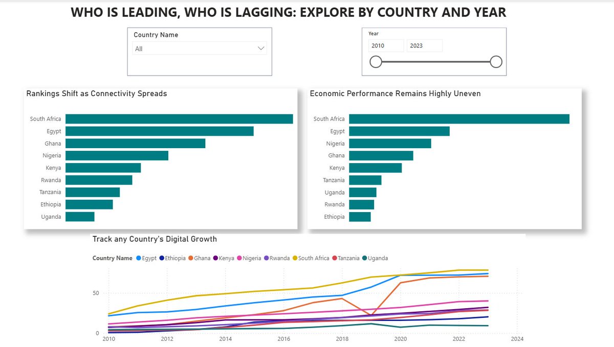 RuthlessData's tweet photo. 🚀 It's a wrap! AnalystLab Africa Internship Capstone Project!

I analyzed World Bank data across 9 African countries (2010–2023) to explore digital connectivity and economic development.

#DataAnalytics #PowerBI #DataAnalyticsInternship #AnalystLabAfrica #Python https://t.co/n2AQt57Usd