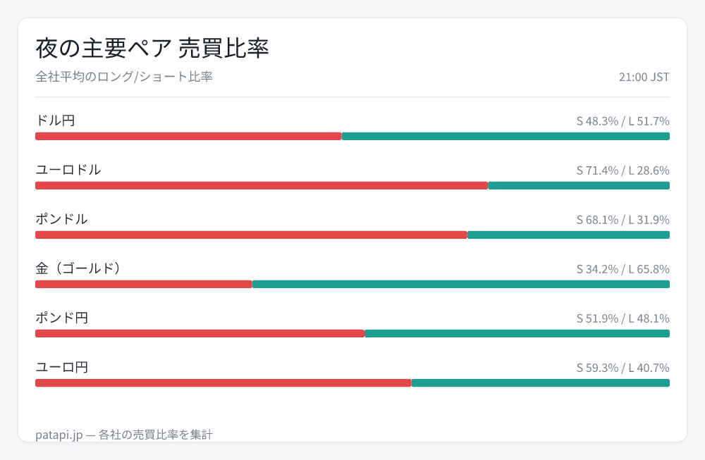 patapi_jp's tweet photo. 現在の主要ペア 全社平均の売買比率です。各ペアのロング/ショートの傾きをまとめました。
#USDJPY https://t.co/rJfID7DFgt