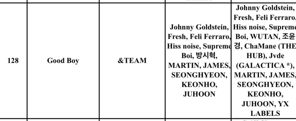 about_cortis's tweet photo. CORTIS are credited as composers and lyricists for the song "Good Boy" by &amp;TEAM, which will be released on September 8.

#CORTIS #코르티스 https://t.co/kwxmhlcN2m