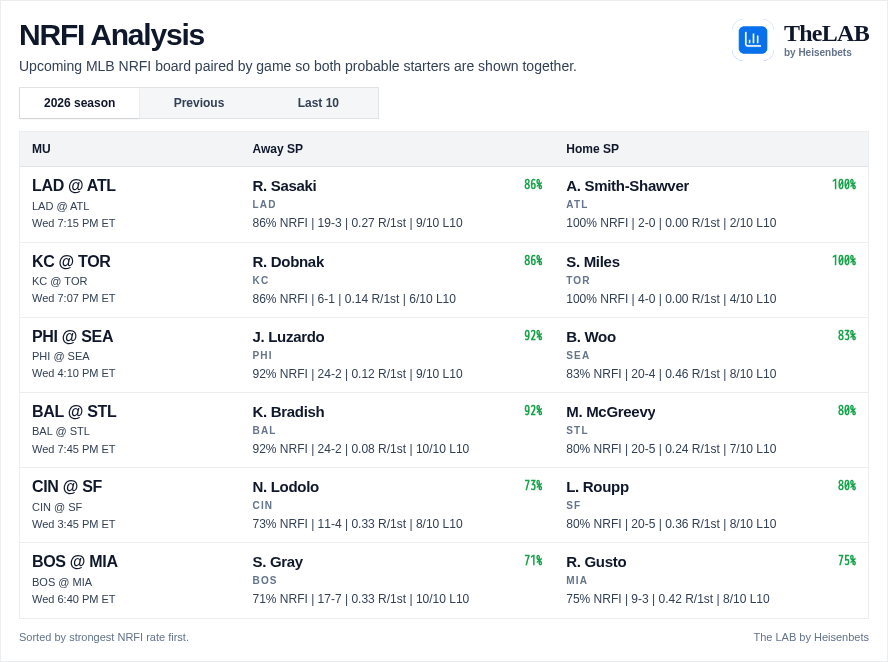 Heisenbets777's tweet photo. MLB NRFI Sheets for Today, August 26th

A like, repost and follow goes a long way!

Get the full slate daily + access to ALL of our cheat sheets, player prop research tools and more! https://t.co/o72hDt8rNV https://t.co/b62hvUhxcZ