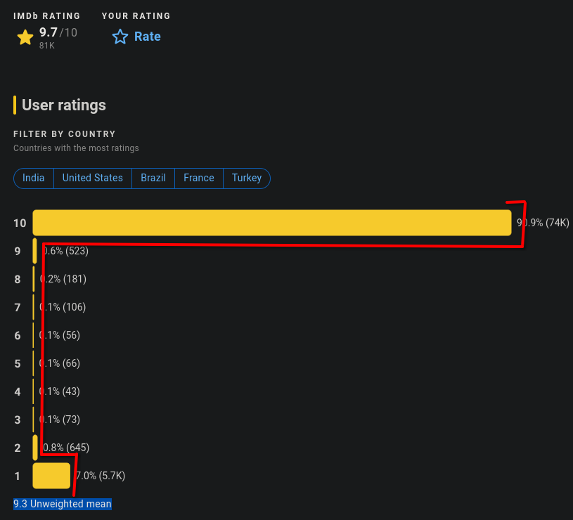 BrotherPatrix's tweet photo. @kazuki1560963 If people are getting mad about perfect geometry, then they need to move on fast. The difference from 9.3 unweighted mean to 9.7 published makes it clear that IMDB discarded many non-organic votes for that 0.4, but IMDB never calculates this accurately, so there can be much more. https://t.co/ci2nlzcEsi