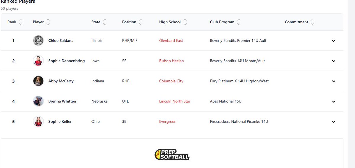 BrennaWhit53187's tweet photo. So honored to be ranked #4 in the Midwest for the Class of 2030 by Prep Softball! 🥎 Work doesn’t stop here—back to grinding with my team! 💪🔥 #ClassOf2030 #PrepSoftball #Softball   @PrepSoftball @AcesNational16U @Aces_SoftballKC @LnsSoftball @MidwestPremierS https://t.co/OENDheHEgD