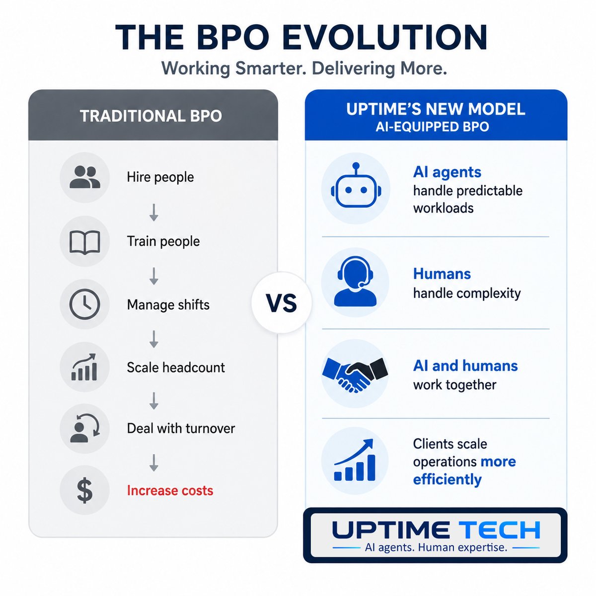 uptimetechbpo's tweet photo. We don't believe AI should replace people. We believe companies should stop using people for work that AI can do better and let people focus on the work that requires people. https://t.co/om15jGwxx1
