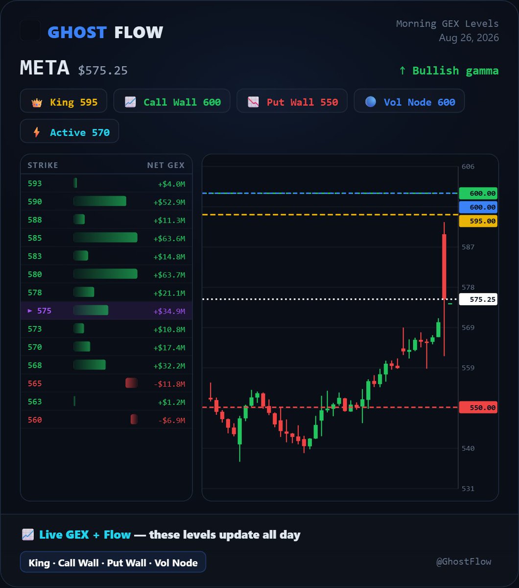 GhostFl0wz's tweet photo. Daily GEX Levels
$AAPL $NVDA $TSLA $AMD $META https://t.co/FlPUbRi8A4