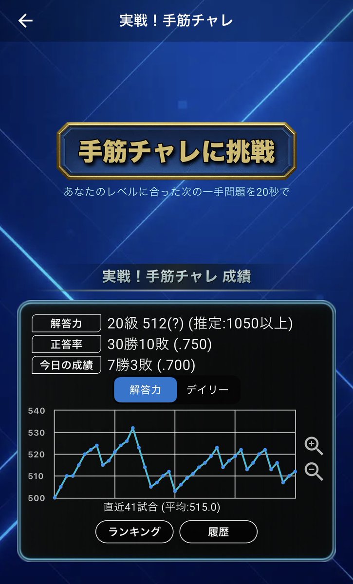 yarishogi's tweet photo. 将棋クエスト復帰して最初の15戦で10勝5敗とまずまず
棋力落ちてるけど、また強くなればいいしがんばっていこー https://t.co/8pCvFzd7Gb