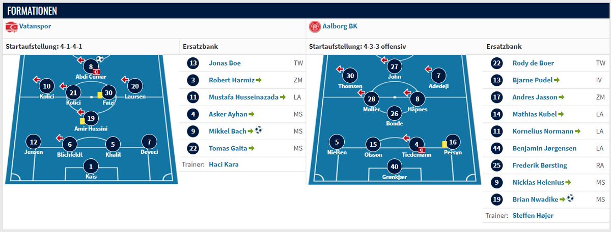 OscuroLeon's tweet photo. Teknik Direktör Haci Kara yönetimindeki Danimarka 6. Lig ekibi Vatanspor Aarhus, 2. Lig ekibi Aalborg BK'yi 2-1 maglup ederek 3. tura yükseldi. 

Aalborg BK, Danimarka'nin en büyük spor kulüplerinden biri.
-> 4x Danimarka Sampiyonu + Sampiyonlar Ligi ve Avrupa Ligi katilimlari. https://t.co/NOn1bUjfe5