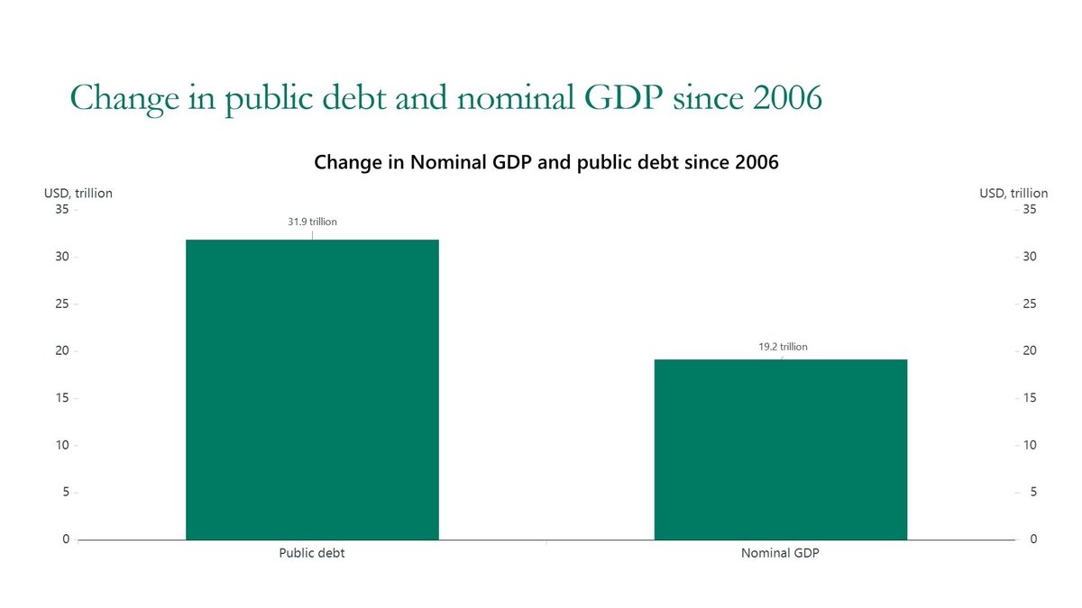 MikeZaccardi's tweet photo. $TLT #Debt: The fiscal outlook, a Fed considering a rate hike, and hyperscaler issuance crowding out demand for Treasuries all point the same way.

Torsten at Apollo https://t.co/xhUQvh3vee