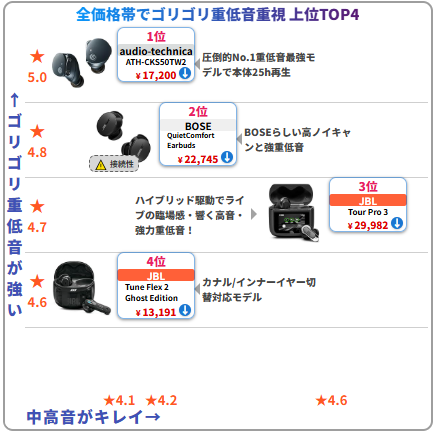 electricmap's tweet photo. 8/28(金)からAmazonスマイルセールなんだけど、audio-technica(オーディオテクニカ)はフライングでセールしてるな。

当サイトでゴリゴリ重低音ランキング1位のATH-CKS50TW2も -21%OFF。
イコライザーのアプリで思いっきり低音寄りにしたらゴリゴリ重低音になるよ https://t.co/pOP02RJ7KW