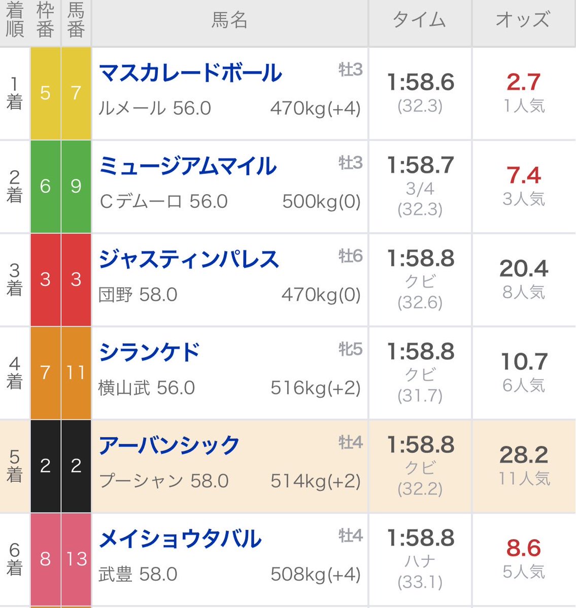 malfoy2021's tweet photo. この履歴だけで大威張りできる。そして、K.ミュラーが緊急来日。

香港ヴァーズ、金鯱賞は鼻出血で度外視。三度目の正直 https://t.co/eRD3ovH6Ii