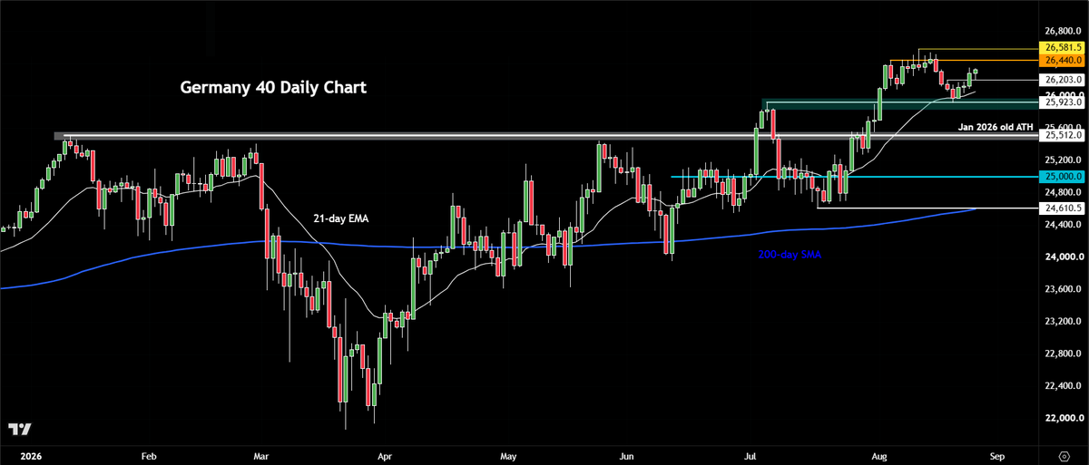 StoneXTrading's tweet photo. Our lates #DAX analysis: https://t.co/NVHFhShqUV https://t.co/FR796MUB3R