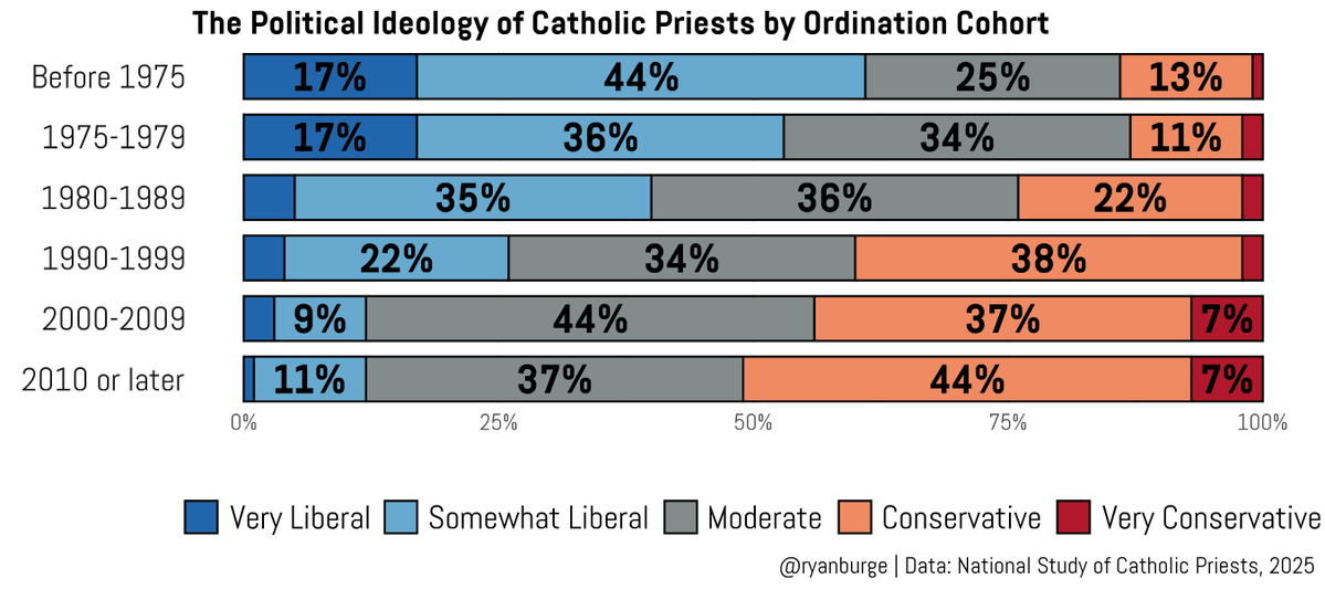 ryanburge's tweet photo. Among Catholic priests who were ordained prior to 1975:

14% are politically conservative
61% are politically liberal

Among Catholic priests who were ordained in 2010 or later:

51% are politically conservative
12% are politically liberal https://t.co/7V6vfhgHk4