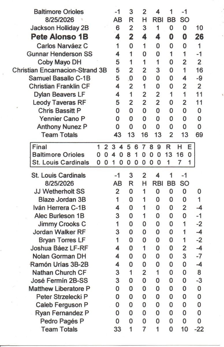 EllisSonatchi's tweet photo. @MLB @MLBNetwork @Kurkjian_ESPN @JimBowdenGM @Ken_Rosenthal @jonmorosi @BaseballAmerica @TalkinBaseball_ @baseballhall @BaseballAmerica @Orioles @ByMattWeyrich @OriolesBan @BaltiOrioles733 @jcalvinmeyer @BennettConlin @polarplungepete 
Pete Alonso had the best day at the plate. https://t.co/GooJD15jpY