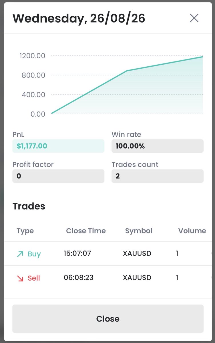 Bjymabhi's tweet photo. +$1,177 on XAUUSD today. 2 for 2. 🟢🟢 https://t.co/zCVaesr0nv