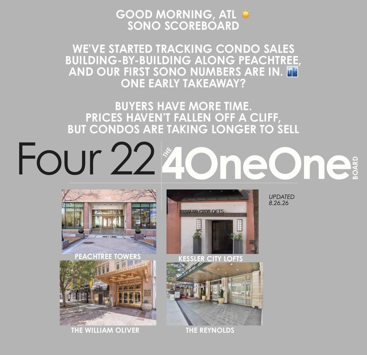 lVOneOne's tweet photo. #’s are talking. 👀

Our 1st SoNo Scoreboard tracks condo sales building-by-building on Peachtree

Buyers have more time

Pricing, condition &amp; the individual building matter

Know your building | your block | your market.

#Getur4OneOne #SoNoATL #OnPeachtree #AtlantaCondos https://t.co/PGiIVLPNtG