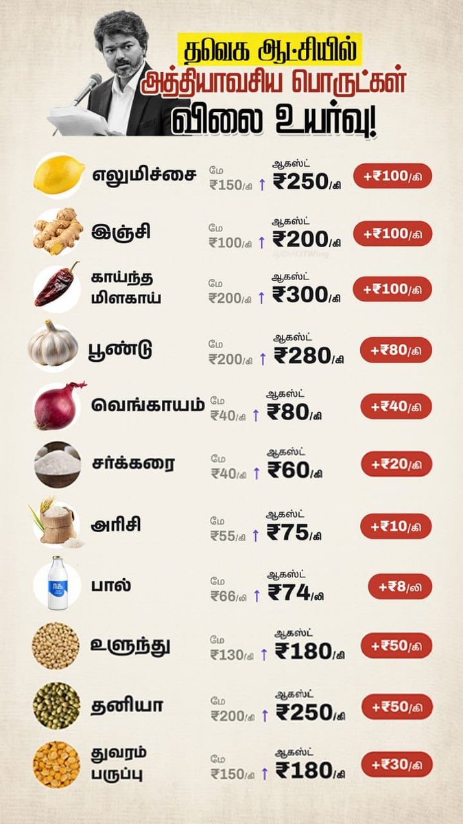 maranjt's tweet photo. தவெக ஆட்சியில் வாக்குறுதிகள் காற்றோடு போச்சு,அத்தியாவசியப் பொருட்களின் விலையேற்றம் விண்ணைத் தொட்டுச்சு! https://t.co/vK5LHndHYQ